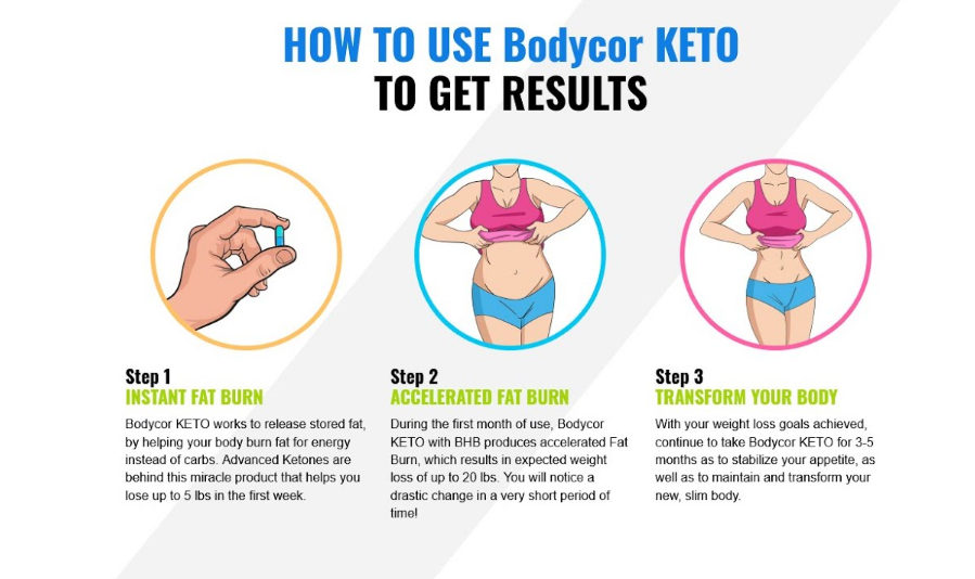 BodyCor Keto -working